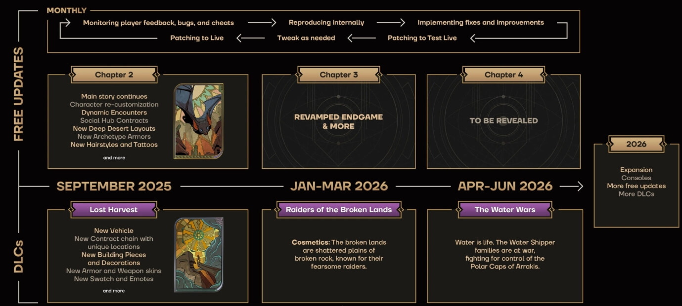 dune awakening roadmap 2025-2026